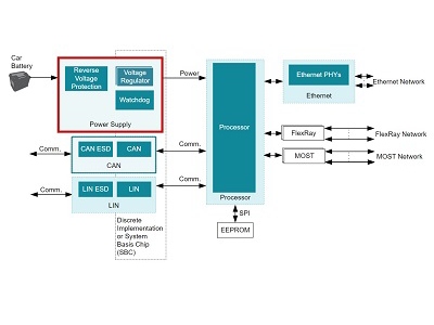 Automotive gateway interactive system block diagram